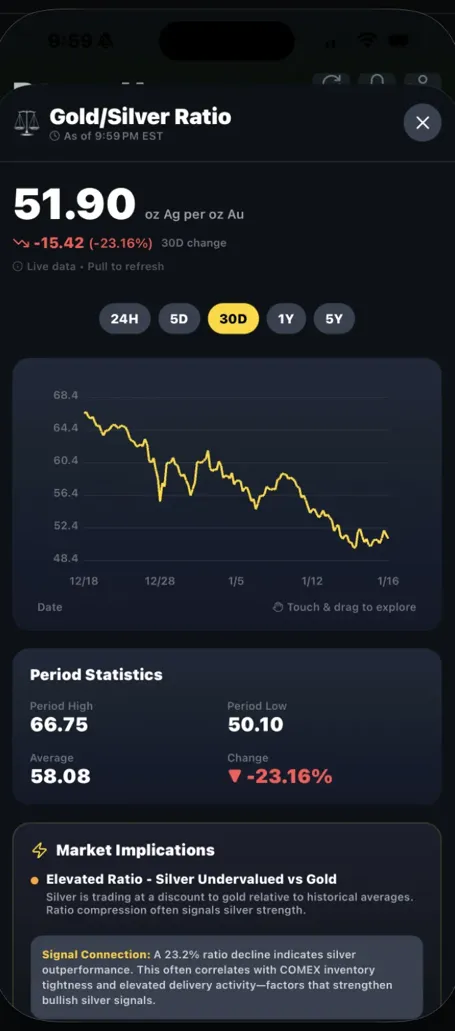 Gold/Silver Ratio Chart