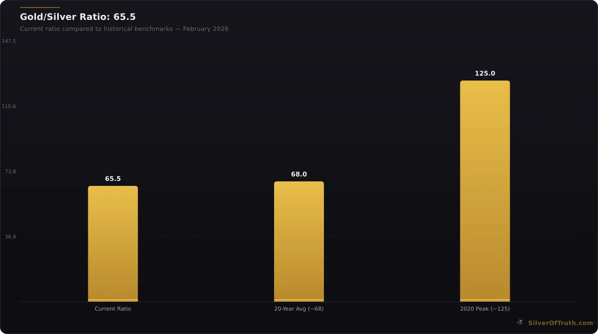 Gold silver ratio chart comparing current 65.5 to historical averages and 2020 peak - SilverOfTruth data February 2026